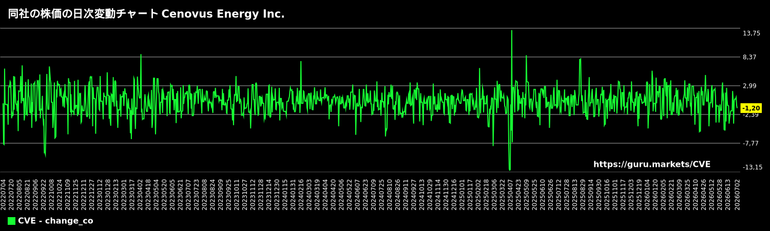 同社の株価の日次変動チャート Cenovus Energy Inc.